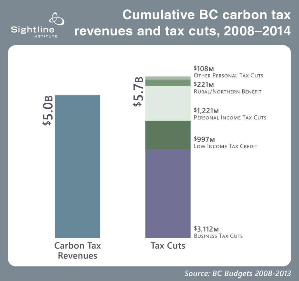 All You Need To Know About BC s Carbon Tax Shift In Five Charts 