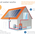 Commercial Solar Hot Water