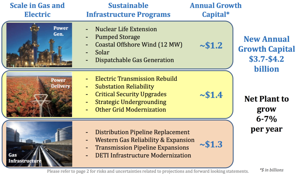 Dominion Energy D Simply Safe Dividends