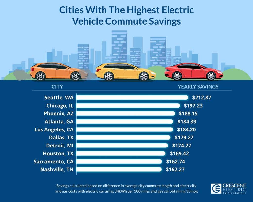 Electric Cars Vs Gas Cars Comparing Costs Crescent Electric Supply 