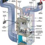 Forced Air Furnaces