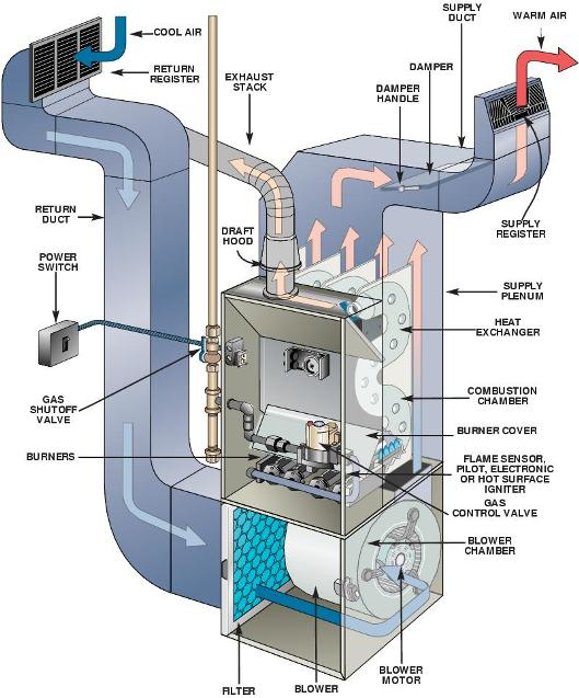 Forced Air Furnaces