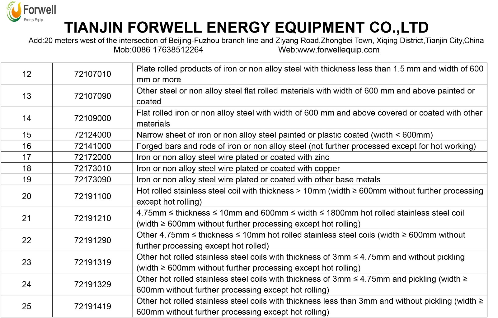 LIST OF STEEL PRODUCTS WITH TAX REFUND CANCELLED