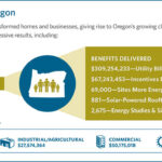 Oregon Benefits From Energy Trust s Clean Energy Solutions Energy