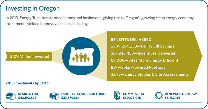Oregon Benefits From Energy Trust s Clean Energy Solutions Energy 