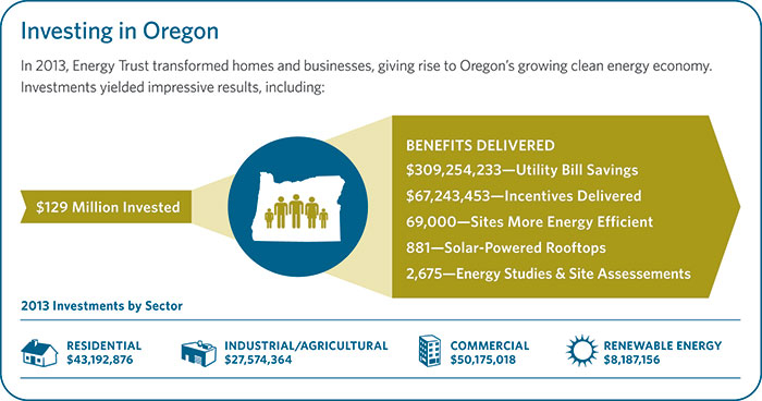Oregon Benefits From Energy Trust S Clean Energy Solutions Energy Oregon Benefits From Energy Trust s Clean Energy Solutions Energy
