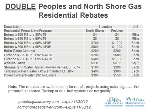 Peoples And North Shore Gas Offering Double Gas Rebates TEC News