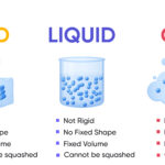 Properties Of Solids Liquids Gases Compared Teachoo Science