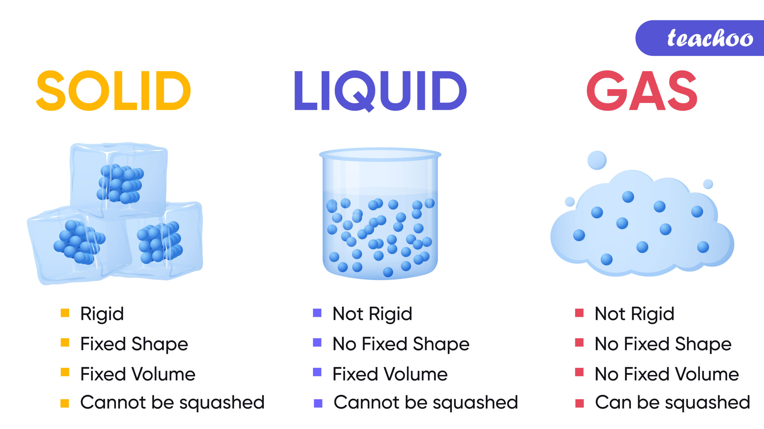 properties-of-solids-liquids-gases-compared-teachoo-science-gasrebate