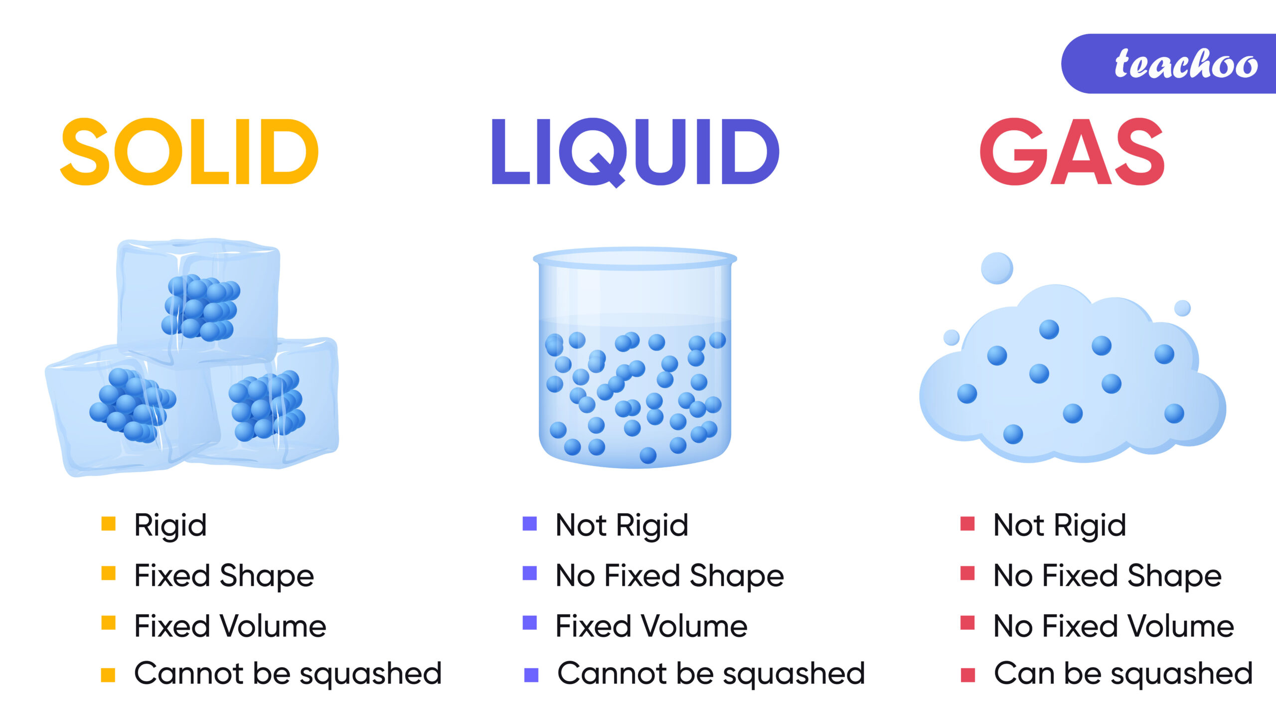 Properties Of Solids Liquids Gases Compared Teachoo Science