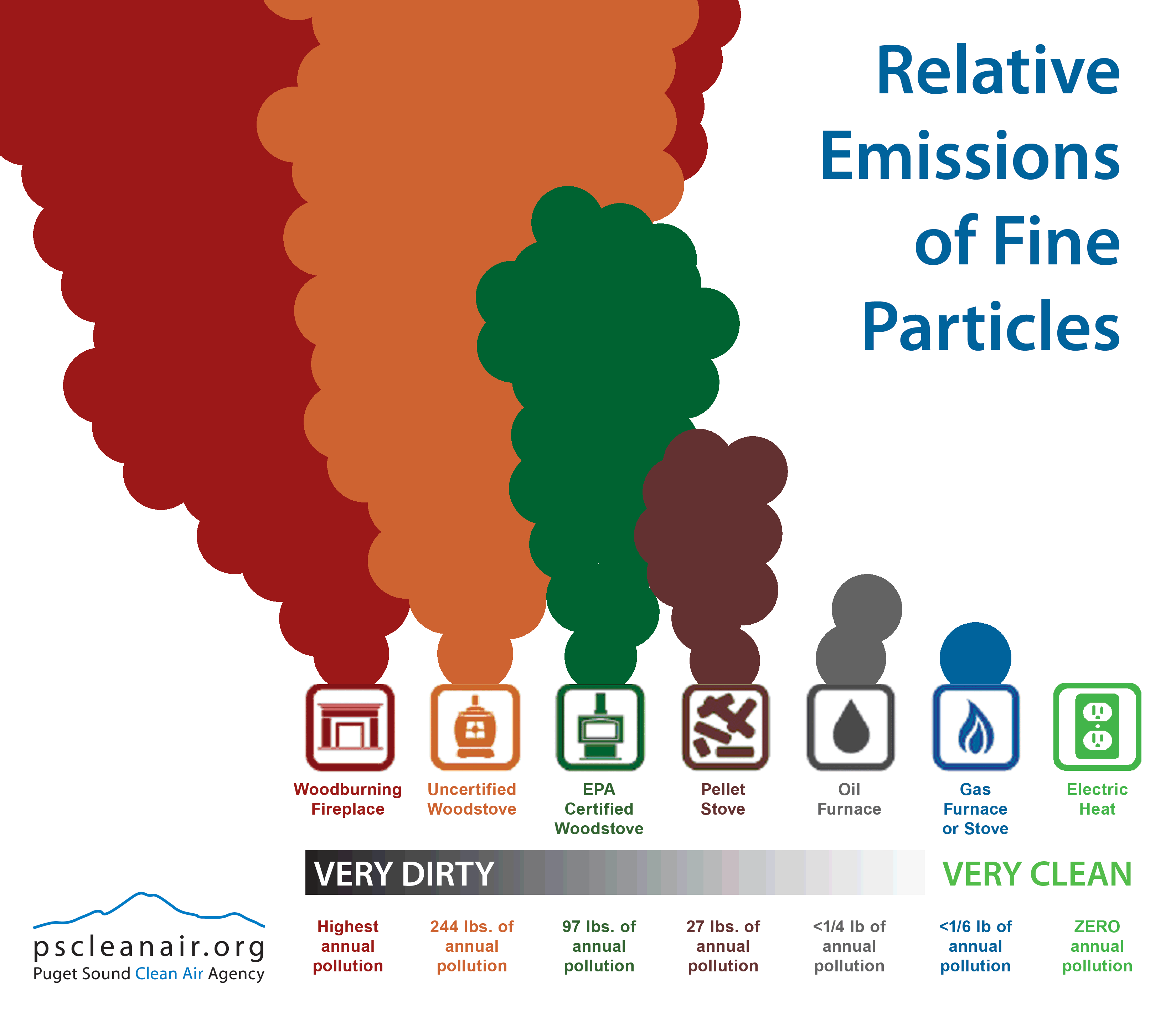 Rebates For New Wood Stoves Not Effective Solution To Pollution 