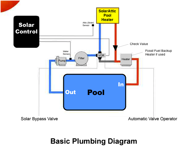 SolarAttic Solar Pool Heater Basic Plumbing Diagram Graphic For 