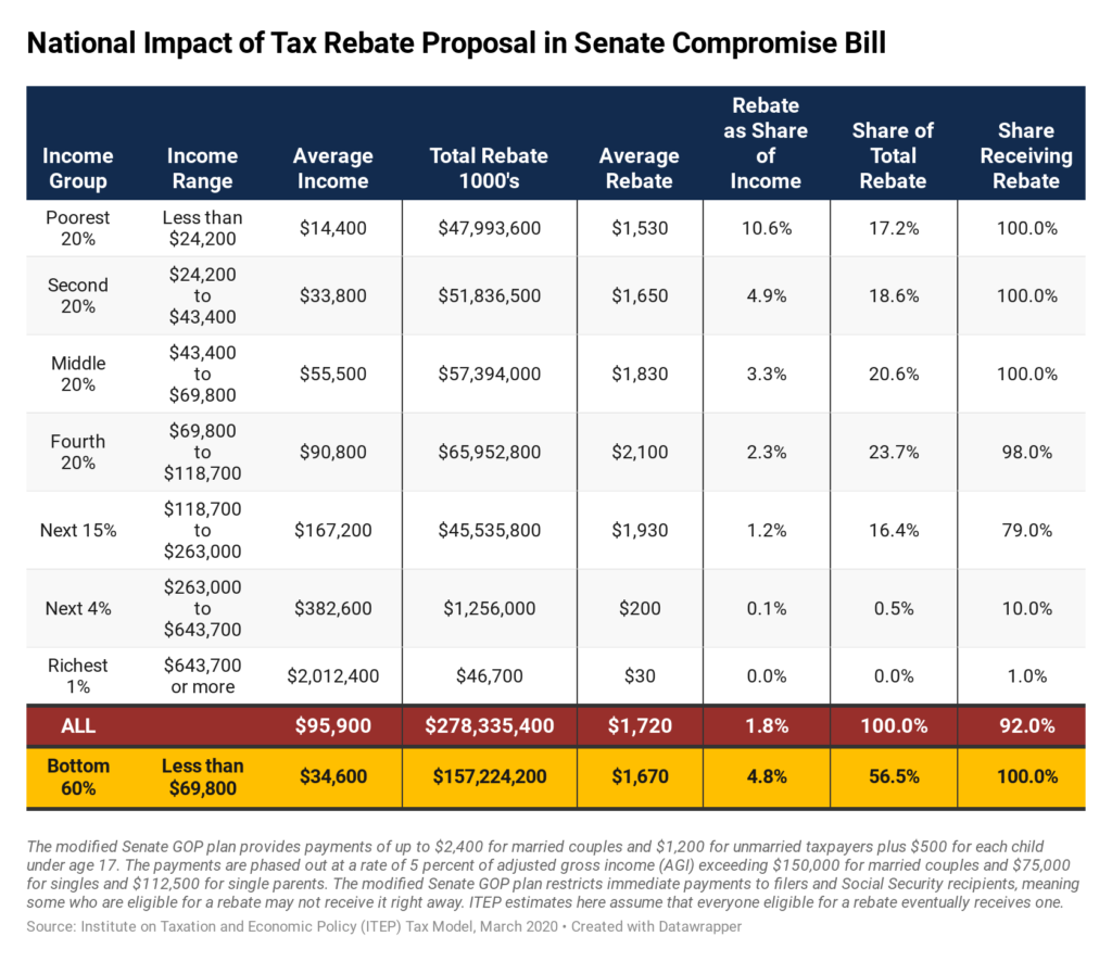 Tax Rebates In The Federal CARES Act ITEP