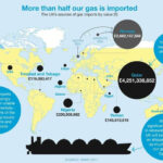 Where Do We Get Our Gas From How Much Comes From Qatar Gas Oil And