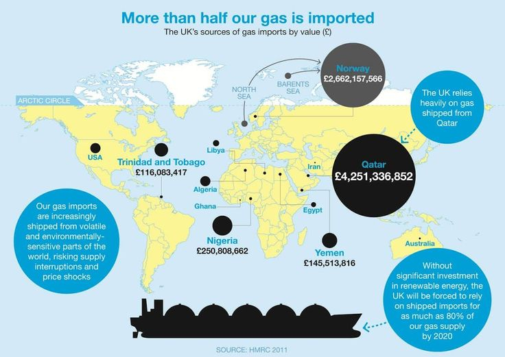 Where Do We Get Our Gas From How Much Comes From Qatar Gas Oil And 