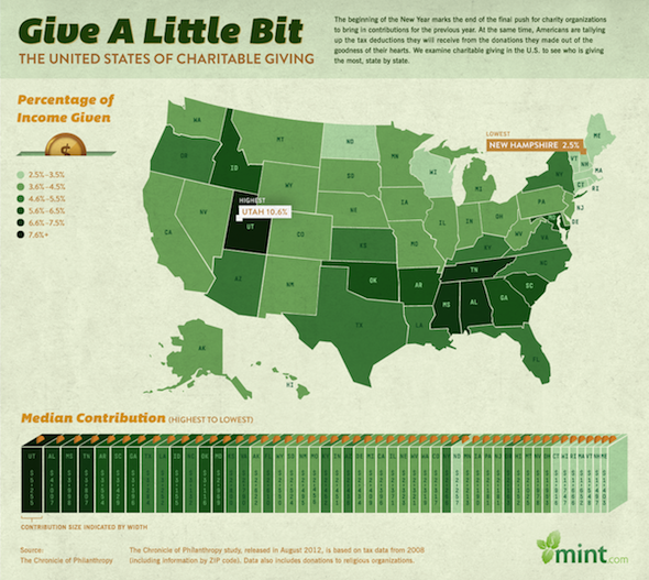 Charitable Giving These Are Most And Least Generous States But Why 