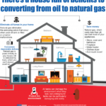 Make The Switch From Oil To Gas Today Total Mechanical Systems LLC