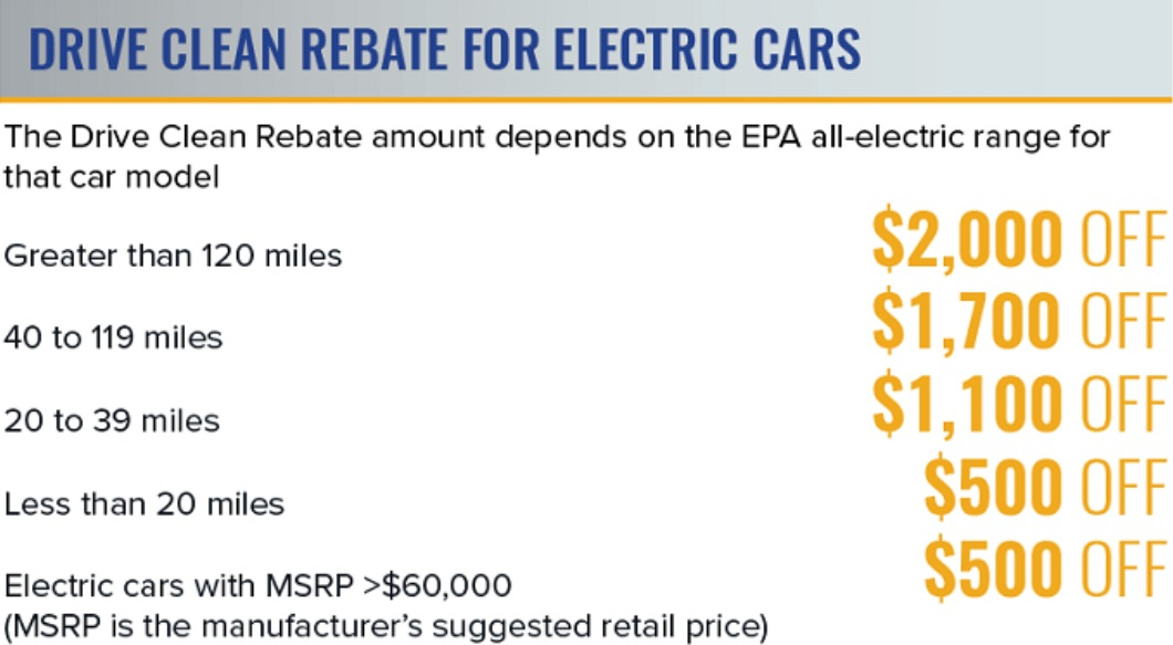 NY 2 000 Electric Car Rebate Falls To 500 If It S Over 60K Sorry Tesla NY 2 000 Electric car Rebate Falls To 500 If It s Over 60K Sorry Tesla