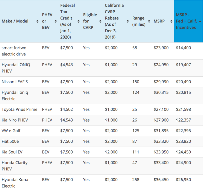 13 EVs No Longer Eligible For California S EV Rebate Changes Effective 13 EVs No Longer Eligible For California s EV Rebate Changes Effective