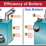 AFUE And Real Boiler Efficiency Annual Fuel Utilization Efficiency