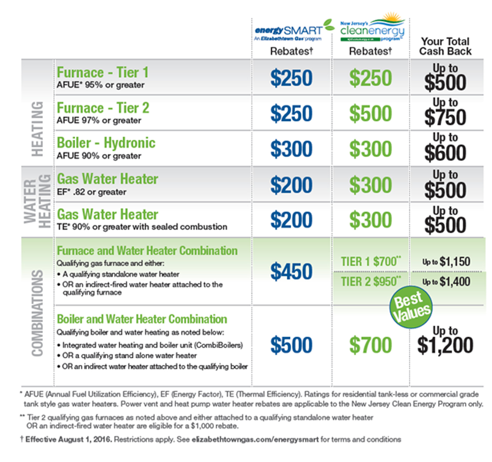 Elizabeth Town Gas Rebates Elizabeth Town Gas Rebates