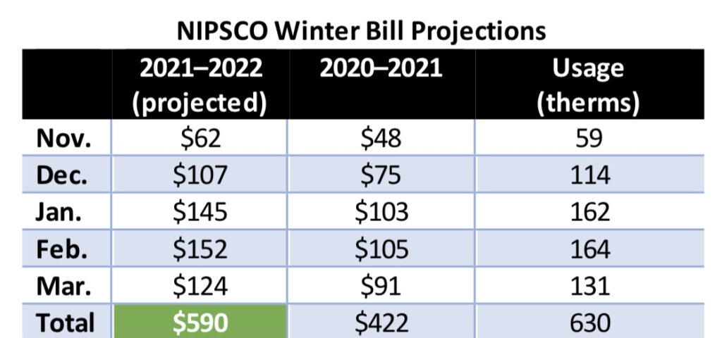 Natural Gas Prices To Cause Higher NIPSCO Bills Region News Source
