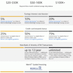 Bank Of America Preferred Rewards New Tiers For 1M Assets My Money