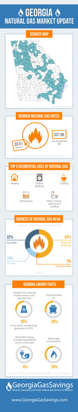 Georgia Natural Gas Rates Market Update Submit Infographics Georgia Natural Gas Rates Market Update Submit Infographics