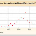 Massachusetts Natural Gas Imports Price Dollars Per Thousand Cubic Feet