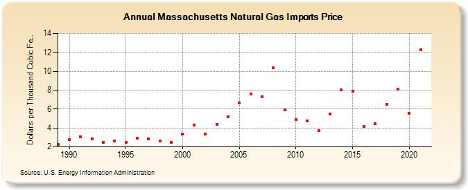 Massachusetts Natural Gas Imports Price Dollars Per Thousand Cubic Feet 