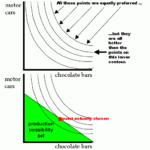 Ricardo Indifference Curves 1