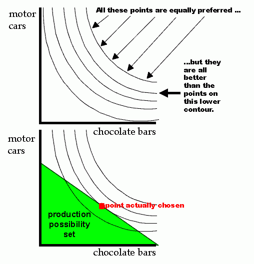 Ricardo Indifference Curves 1